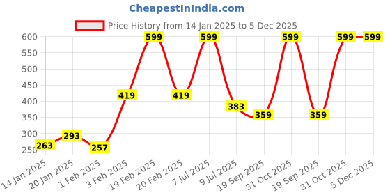 myntra.com Gini and Jony Infant Boys Peach-Coloured Typography Print Cotton Pure Cotton T-shirt gini and jony Price History Graph from 14 Jan 2025 to 5 Dec 2025