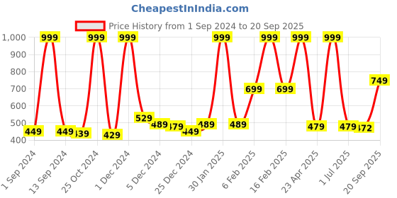 myntra.com Gini and Jony Infant Boys Polo Collar Cotton T-shirt gini and jony Price History Graph from 1 Sep 2024 to 20 Sep 2025