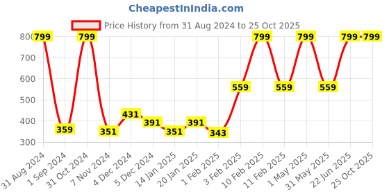 myntra.com Gini and Jony Infant Boys Polo Collar short Sleeves Cotton T-shirt gini and jony Price History Graph from 31 Aug 2024 to 24 Oct 2025