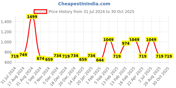 myntra.com Gini and Jony Infant Boys Printed Cotton Jogger gini and jony Price History Graph from 31 Jul 2024 to 30 Oct 2025