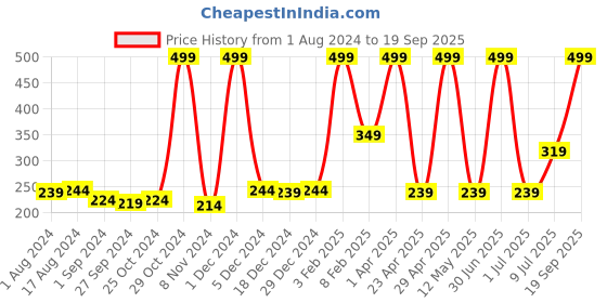myntra.com Gini and Jony Infant Boys Printed Cotton T-shirt gini and jony Price History Graph from 1 Aug 2024 to 19 Sep 2025