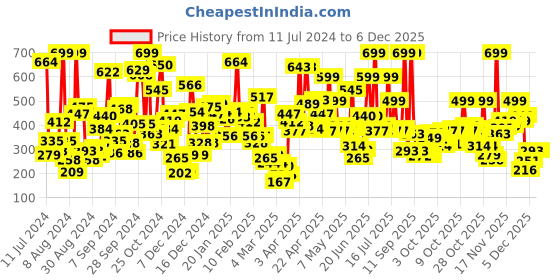 myntra.com Gini and Jony Infant Boys Red & Black Pure Cotton Typography Printed T-shirt gini and jony Price History Graph from 11 Jul 2024 to 4 Dec 2025