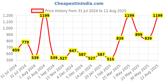 myntra.com Gini and Jony Infant Boys Striped Polo Collar Long Sleeves Cotton T-shirt gini and jony Price History Graph from 31 Jul 2024 to 12 Aug 2025