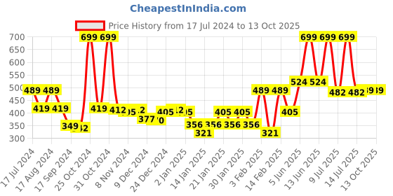 myntra.com Gini and Jony Infant Boys Typography Printed Cotton T-shirt gini and jony Price History Graph from 17 Jul 2024 to 4 Oct 2025