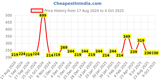 myntra.com Gini and Jony Infant Boys Typography Printed Cotton T-shirt gini and jony Price History Graph from 17 Aug 2024 to 4 Oct 2025