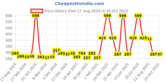 myntra.com Gini and Jony Infant Boys Typography Printed Cotton T-shirt gini and jony Price History Graph from 17 Aug 2024 to 23 Oct 2025