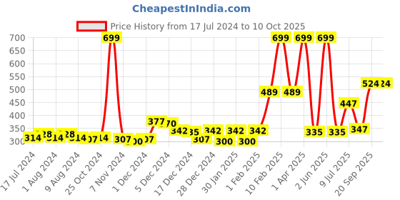 myntra.com Gini and Jony Infant Boys Typography Printed Long Sleeves Cotton T-shirt gini and jony Price History Graph from 17 Jul 2024 to 4 Oct 2025