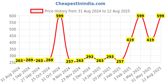 myntra.com Gini and Jony Infant Boys Typography Printed Round Neck Cotton T-shirt gini and jony Price History Graph from 31 Aug 2024 to 12 Aug 2025