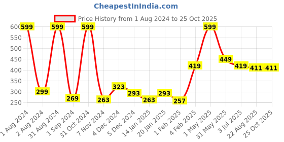 myntra.com Gini and Jony Infant Boys Typography Printed Tropical Cotton T-shirt gini and jony Price History Graph from 1 Aug 2024 to 24 Oct 2025