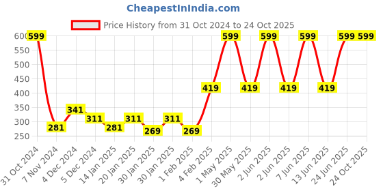 myntra.com Gini and Jony Infant Boys Typography Printed Tropical Cotton T-shirt gini and jony Price History Graph from 31 Oct 2024 to 24 Oct 2025
