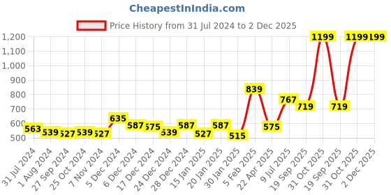 myntra.com Gini and Jony Infant Brand Logo Print Joggers gini and jony Price History Graph from 31 Jul 2024 to 1 Dec 2025