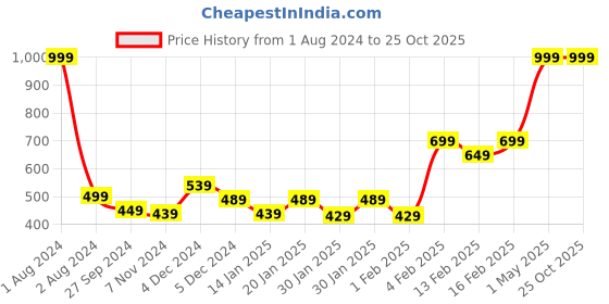 myntra.com Gini and Jony Infant Colourblocked Polo Collar Cotton T-shirt gini and jony Price History Graph from 1 Aug 2024 to 25 Oct 2025
