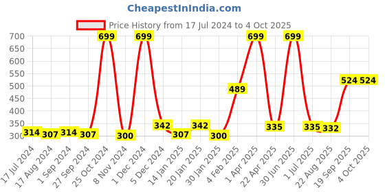 myntra.com Gini and Jony Infant Floral Printed Cotton Shorts gini and jony Price History Graph from 17 Jul 2024 to 4 Oct 2025