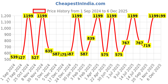 myntra.com Gini and Jony Infant Floral Printed Mid Rise Cotton Shorts gini and jony Price History Graph from 1 Sep 2024 to 6 Dec 2025