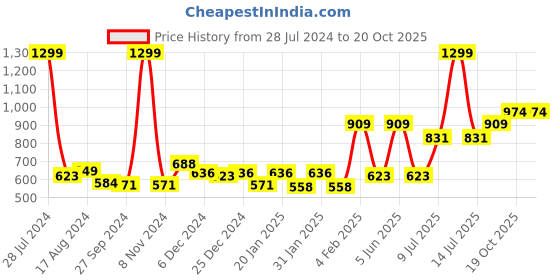myntra.com Gini and Jony Infant Girls A-Line Dress gini and jony Price History Graph from 28 Jul 2024 to 20 Oct 2025