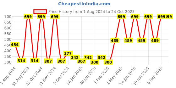 myntra.com Gini and Jony Infant Girls Conversational Printed Top gini and jony Price History Graph from 1 Aug 2024 to 23 Oct 2025
