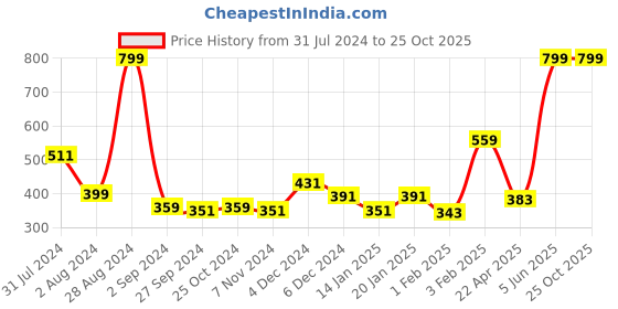 myntra.com Gini and Jony Infant Girls Cotton Printed Top gini and jony Price History Graph from 31 Jul 2024 to 25 Oct 2025
