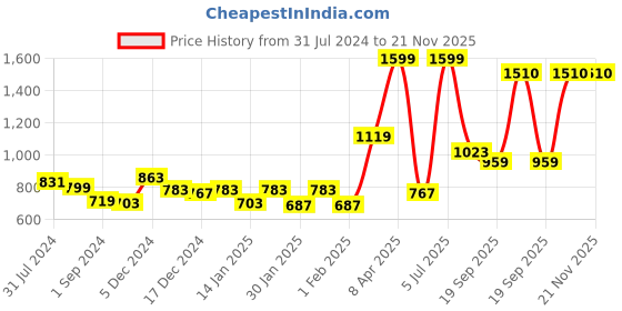 myntra.com Gini and Jony Infant Girls Hooded Fleece Bomber Jacket gini and jony Price History Graph from 31 Jul 2024 to 20 Nov 2025