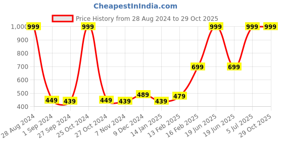 myntra.com Gini and Jony Infant Girls Midi Denim Skorts gini and jony Price History Graph from 28 Aug 2024 to 28 Oct 2025