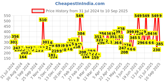 myntra.com Gini and Jony Infant Girls Navy Blue & White Cotton Typography Print T-shirt gini and jony Price History Graph from 31 Jul 2024 to 10 Sep 2025