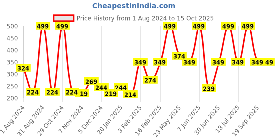 myntra.com Gini and Jony Infant Girls Peach-Coloured & Blue Typography & Dream Catcher Print T-shirt gini and jony Price History Graph from 1 Aug 2024 to 4 Oct 2025