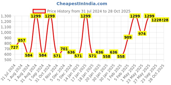 myntra.com Gini and Jony Infant Girls Regular Fit Mid-Rise Denim Shorts gini and jony Price History Graph from 31 Jul 2024 to 27 Oct 2025