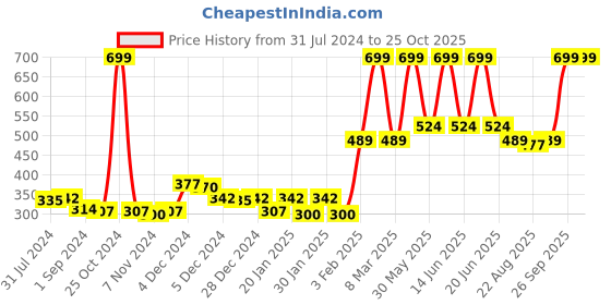 myntra.com Gini and Jony Infant Girls Typography Printed Cotton Crop Top gini and jony Price History Graph from 31 Jul 2024 to 24 Oct 2025