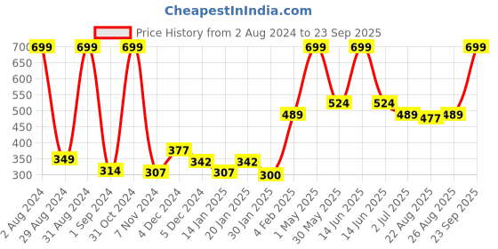 myntra.com Gini and Jony Infant Girls Typography Printed Cotton Fringed Top gini and jony Price History Graph from 2 Aug 2024 to 23 Sep 2025