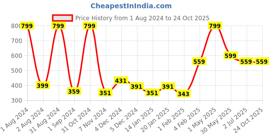 myntra.com Gini and Jony Infant Tie & Dye Hooded Cotton T-shirt gini and jony Price History Graph from 1 Aug 2024 to 23 Oct 2025