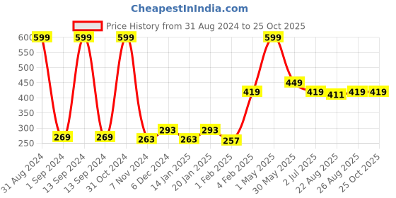 myntra.com Gini and Jony Infant Typography Printed Cotton T-shirt gini and jony Price History Graph from 31 Aug 2024 to 24 Oct 2025