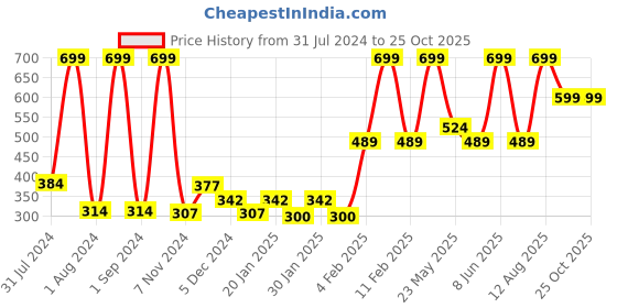 myntra.com Gini and Jony Infant Typography Printed Cotton T-Shirt gini and jony Price History Graph from 31 Jul 2024 to 25 Oct 2025