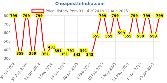 myntra.com Gini and Jony Infant Typography Printed Cotton T-Shirt gini and jony Price History Graph from 31 Jul 2024 to 12 Aug 2025