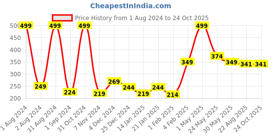 myntra.com Gini and Jony Infant Typography Printed Round Neck Cotton T-shirt gini and jony Price History Graph from 1 Aug 2024 to 24 Oct 2025
