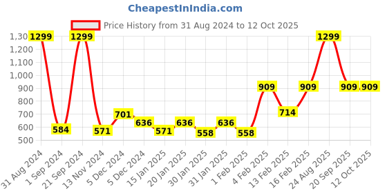 myntra.com Gini and Jony Infants Boys Conversational Printed Cotton Casual Shirt gini and jony Price History Graph from 31 Aug 2024 to 4 Oct 2025