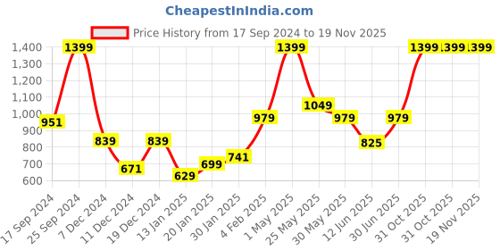 myntra.com Gini and Jony Infants Boys Conversational Printed Cotton Casual Shirt gini and jony Price History Graph from 17 Sep 2024 to 19 Nov 2025