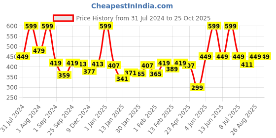 myntra.com Gini and Jony Infants Boys Graphic Printed Cotton T-shirt gini and jony Price History Graph from 31 Jul 2024 to 25 Oct 2025