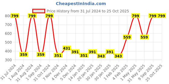 myntra.com Gini and Jony Infants Boys Graphic Printed Cotton T-shirt gini and jony Price History Graph from 31 Jul 2024 to 25 Oct 2025