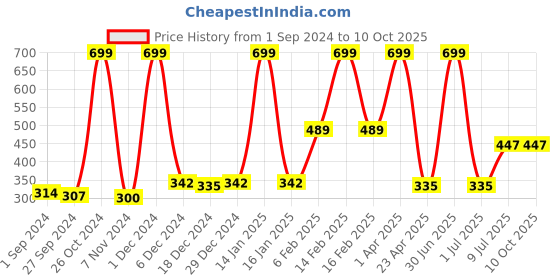 myntra.com Gini and Jony Infants Boys Graphic Printed Cotton T-shirt gini and jony Price History Graph from 1 Sep 2024 to 4 Oct 2025