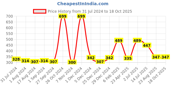 myntra.com Gini and Jony Infants Boys Long Sleeves Cotton T-shirt gini and jony Price History Graph from 31 Jul 2024 to 18 Oct 2025