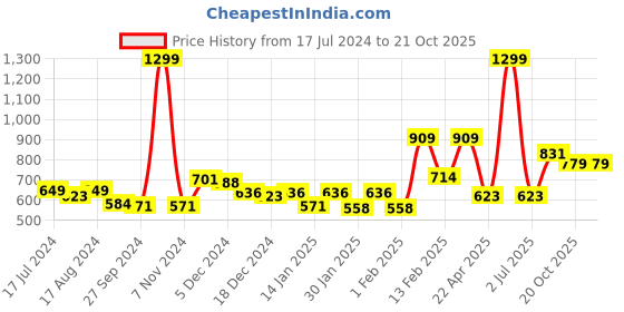 myntra.com Gini and Jony Infants Boys Opaque Striped Hooded Cotton Casual Shirt gini and jony Price History Graph from 17 Jul 2024 to 20 Oct 2025