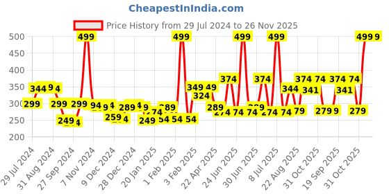 myntra.com Gini and Jony Infants Boys Typography Printed Cotton T-shirt gini and jony Price History Graph from 29 Jul 2024 to 26 Nov 2025