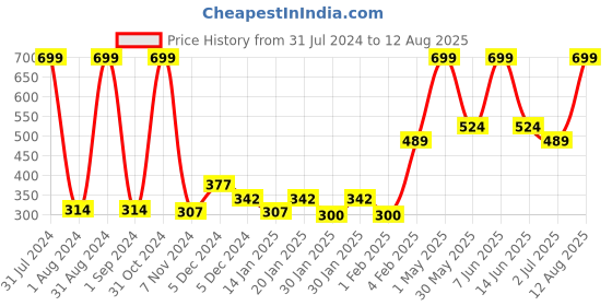 myntra.com Gini and Jony Infants Boys Typography Printed Cotton T-Shirt gini and jony Price History Graph from 31 Jul 2024 to 12 Aug 2025