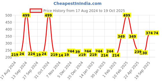 myntra.com Gini and Jony Infants Boys Typography Printed Cotton T-shirt gini and jony Price History Graph from 17 Aug 2024 to 18 Oct 2025
