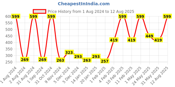 myntra.com Gini and Jony Infants Boys Typography Printed Cotton T-shirt gini and jony Price History Graph from 1 Aug 2024 to 12 Aug 2025