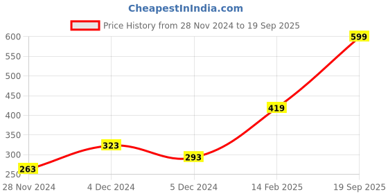 myntra.com Gini and Jony Infants Boys Typography Printed Cotton T-shirt gini and jony Price History Graph from 28 Nov 2024 to 19 Sep 2025