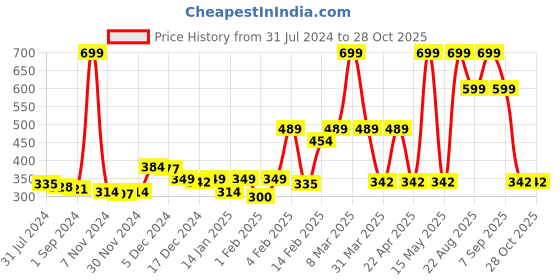 myntra.com Gini and Jony Infants Girls Abstract Printed Cotton Top gini and jony Price History Graph from 31 Jul 2024 to 28 Oct 2025
