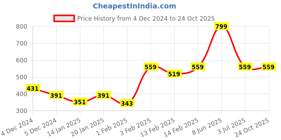 myntra.com Gini and Jony Infants Girls Conversational Printed Flutter Sleeves Cotton Top gini and jony Price History Graph from 4 Dec 2024 to 23 Oct 2025