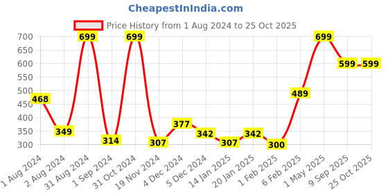 myntra.com Gini and Jony Infants Girls Cotton Boxy Fit Crop T-Shirt gini and jony Price History Graph from 1 Aug 2024 to 24 Oct 2025