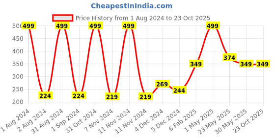 myntra.com Gini and Jony Infants Girls Floral Printed Cotton T-shirt gini and jony Price History Graph from 1 Aug 2024 to 23 Oct 2025