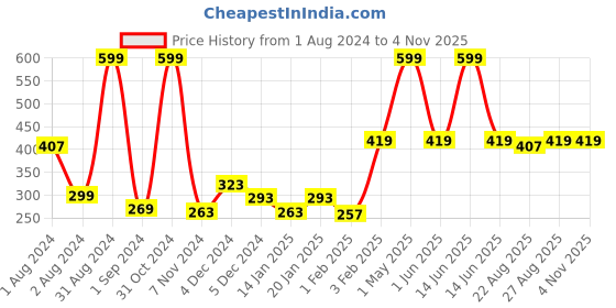 myntra.com Gini and Jony Infants Girls Floral Printed Cotton Tie-Ups Top gini and jony Price History Graph from 1 Aug 2024 to 2 Nov 2025